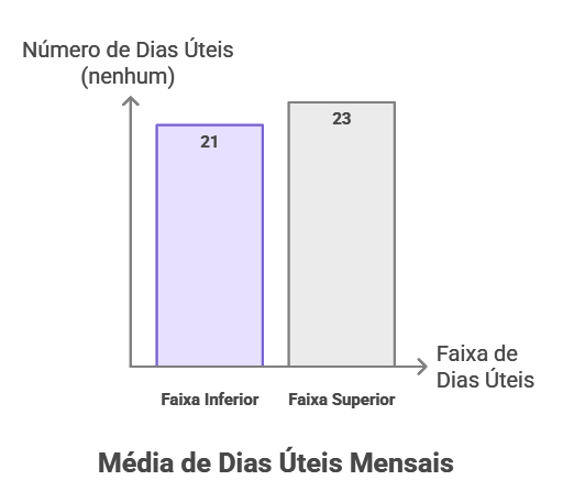 Média de dias úteis: