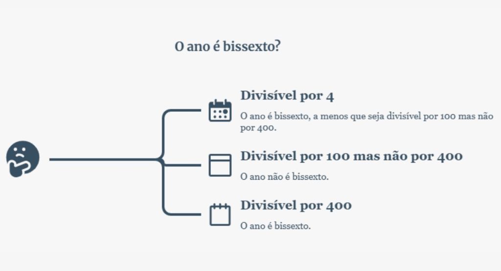 Anos Bissextos: Por Que Isso Muda o Resultado